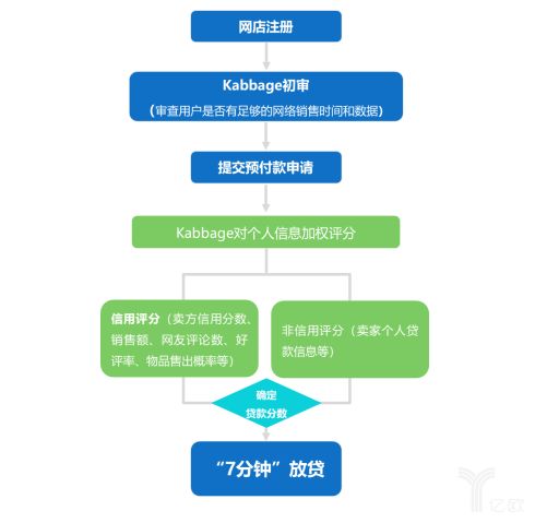 Kabbage 基于社交大數據的互聯網信貸企業案例